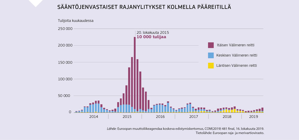 Kuvio, jossa näytetään sääntöjenvastaisten rajanylitysten määrän lisääntyminen ja väheneminen Välimeren reiteillä vuodesta 2014.