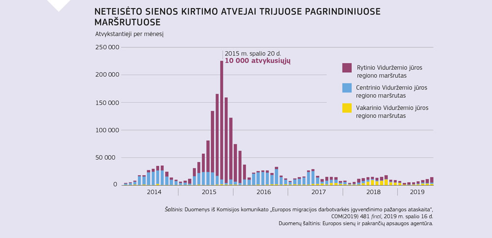 Diagrama, iš kurios matyti, kaip nuo 2014 metų kinta neteisėto sienos kirtimo atvejų Viduržemio jūros regione skaičius