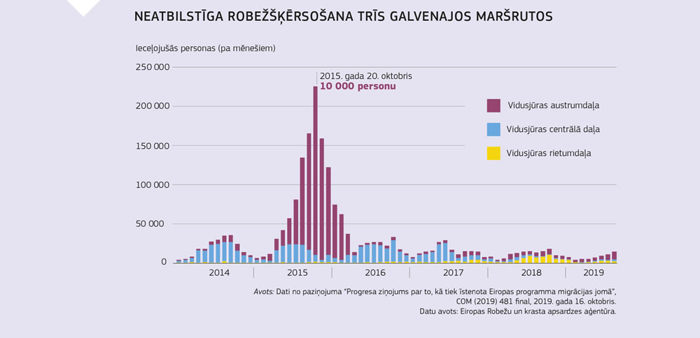 Diagramma, kurā parādīts, kā kopš 2014. gada Vidusjūras reģionā palielinājies un samazinājies neregulētas robežšķērsošanas gadījumu skaits