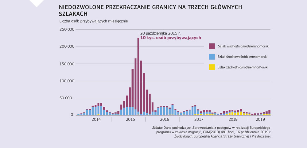 Grafika przedstawiająca wzrost i spadek liczby nielegalnych przekroczeń granicy w regionie Morza Śródziemnego od 2014 r.