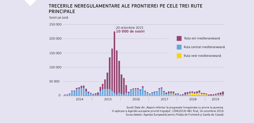 Graficul prezintă creșterea și scăderea numărului de cazuri de trecere neregulamentară a frontierelor în zona Mării Mediterane începând din 2014