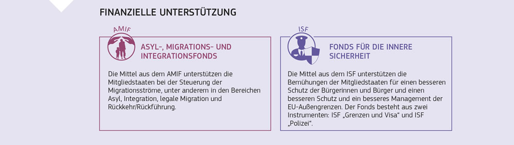 Zusammenfassung der Migrationsmanagementfonds