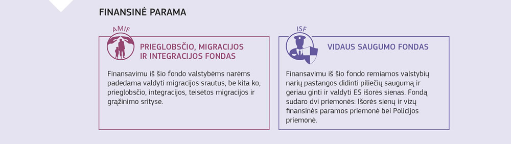 Migracijos valdymo fondų veiklos suvestinė