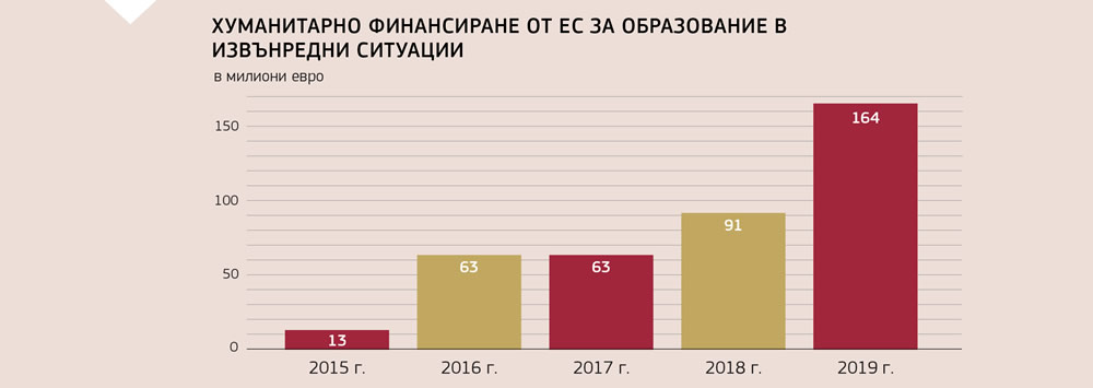Графика, представяща ръста на хуманитарното финансиране от Европейския съюз за образование при извънредни ситуации от 2015 г. насам
