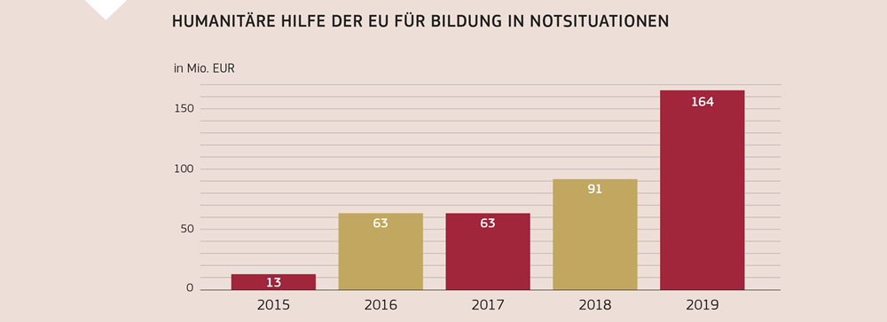Grafische Darstellung der Aufstockung humanitärer Hilfe der Europäischen Union für Bildung in Notsituationen seit 2015