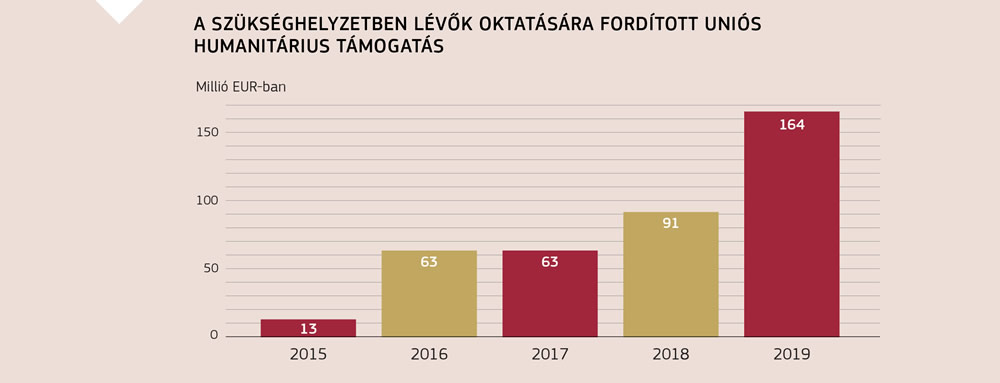 A szükséghelyzetben lévők oktatására fordított uniós humanitárius támogatás 2015 és 2019 közötti növekedését bemutató ábra.