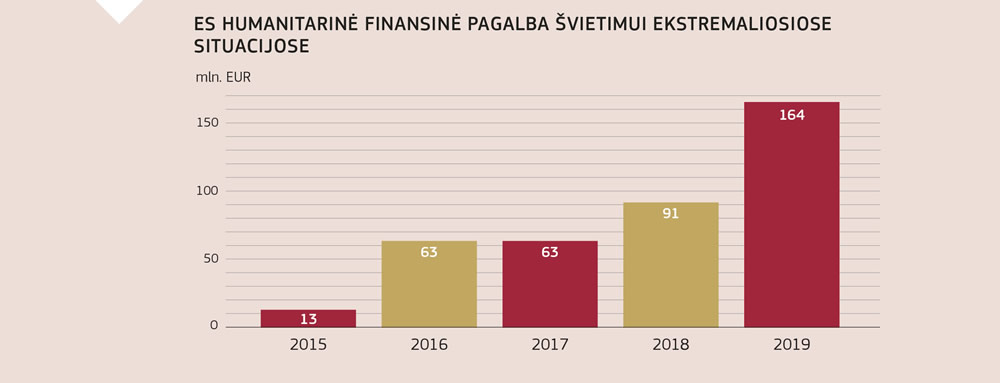 Diagrama, iš kurios matyti, kaip nuo 2015 metų išaugo Europos Sąjungos humanitarinė finansinė pagalba švietimui ekstremaliosiose situacijose