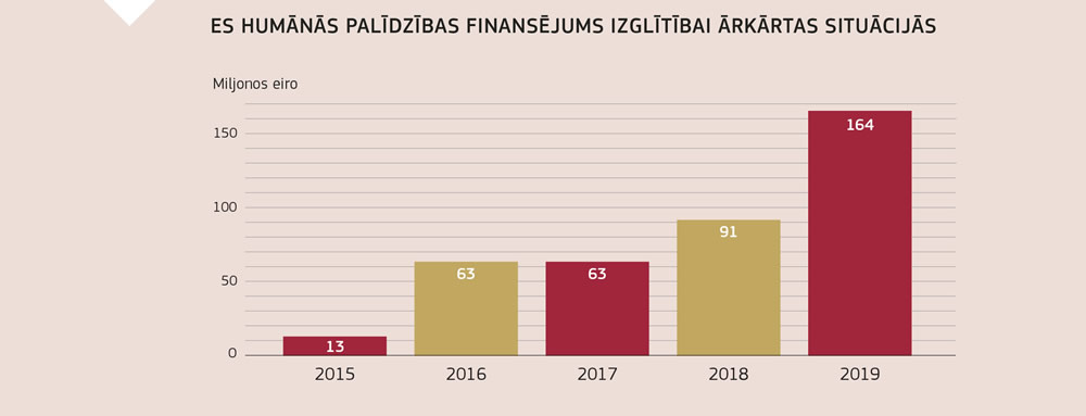 Diagramma, kurā parādīts, kā kopš 2015. gada palielinājies Eiropas Savienības humānās palīdzības finansējums izglītībai ārkārtas situācijās