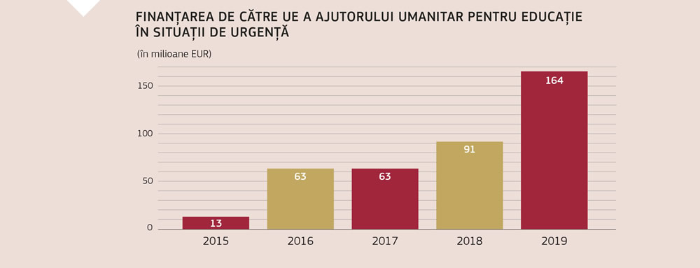 Graficul arată majorarea finanțării de către Uniunea Europeană a ajutoarelor umanitare pentru educație în situații de urgență începând cu 2015