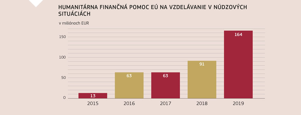 Ilustrácia znázorňujúca nárast finančných prostriedkov na humanitárnu pomoc Európskej únie na vzdelávanie v núdzových situáciách od roku 2015