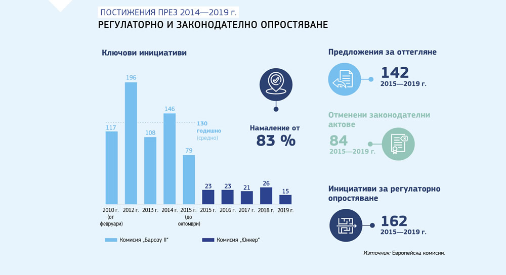 Обобщение относно регулаторното и законодателното опростяване по време на мандата на Комисията „Юнкер“