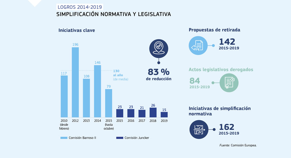 Síntesis de la simplificación normativa y legislativa a lo largo de la Comisión Juncker.
