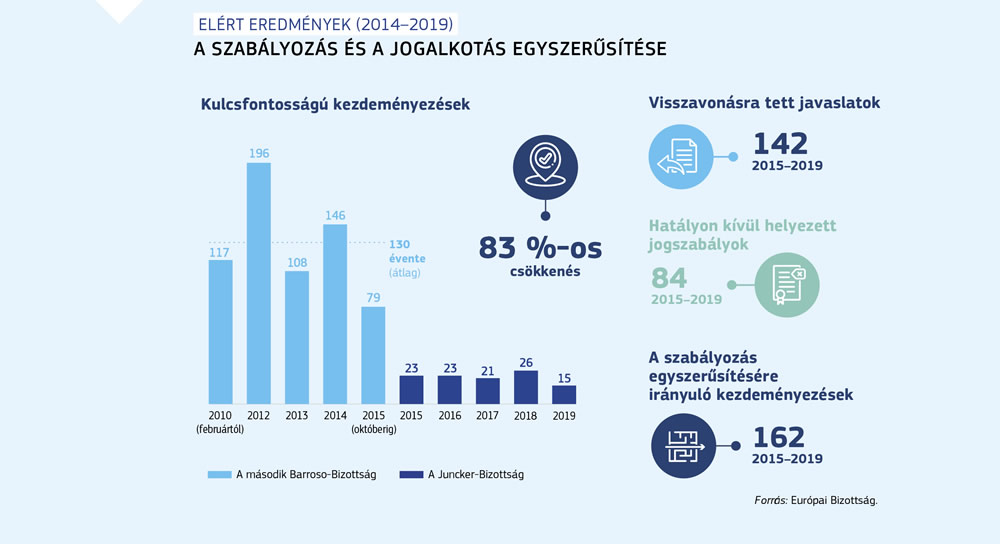 A szabályozás és a jogalkotás Juncker-Bizottság hivatali ideje alatt végrehajtott egyszerűsítésének összefoglalása.