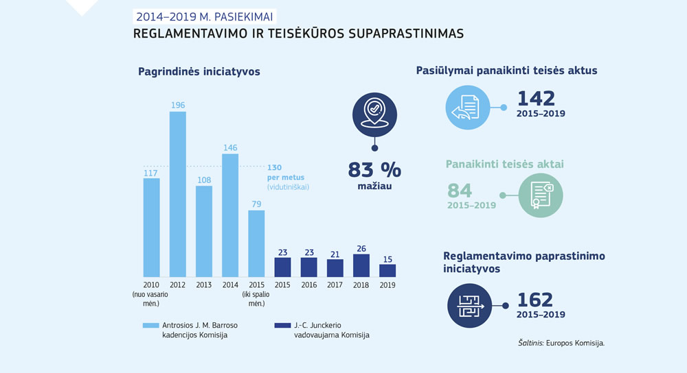 Reglamentavimo ir teisėkūros supaprastinimo per J.-C. Junckerio kadenciją santrauka