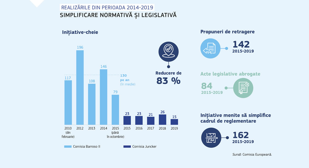 Prezentare succintă a simplificării normative și legislative în cursul mandatului Comisiei Juncker