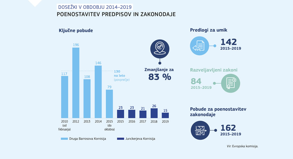 Povzetek poenostavitve predpisov in zakonodaje v mandatu Junckerjeve Komisije.