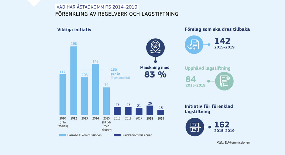 En sammanfattning av förenklingen av regelverk och lagstiftning under Junckerkommissionen