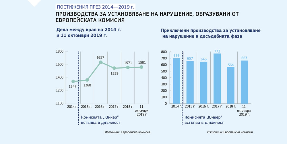 Обобщение относно производствата за установяване на нарушение, образувани и приключени от Европейската комисия между 2014 и 2019 г.