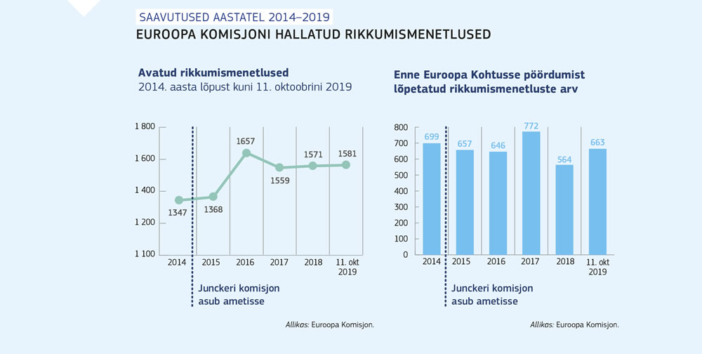 Ajavahemikus 2014–2019 Euroopa Komisjoni algatatud ja lõpetatud rikkumismenetluste kokkuvõte