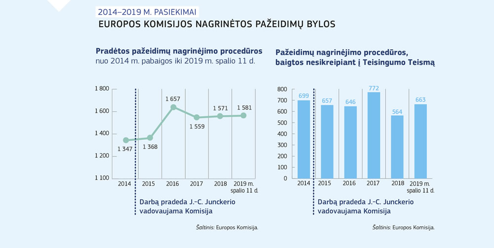 2014–2019 metais Europos Komisijos pradėtų ir užbaigtų pažeidimų bylų santrauka