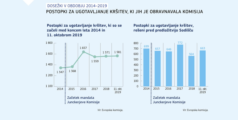 Povzetek postopkov za ugotavljanje kršitev, ki jih je Evropska komisija začela in zaključila med letoma 2014 in 2019.
