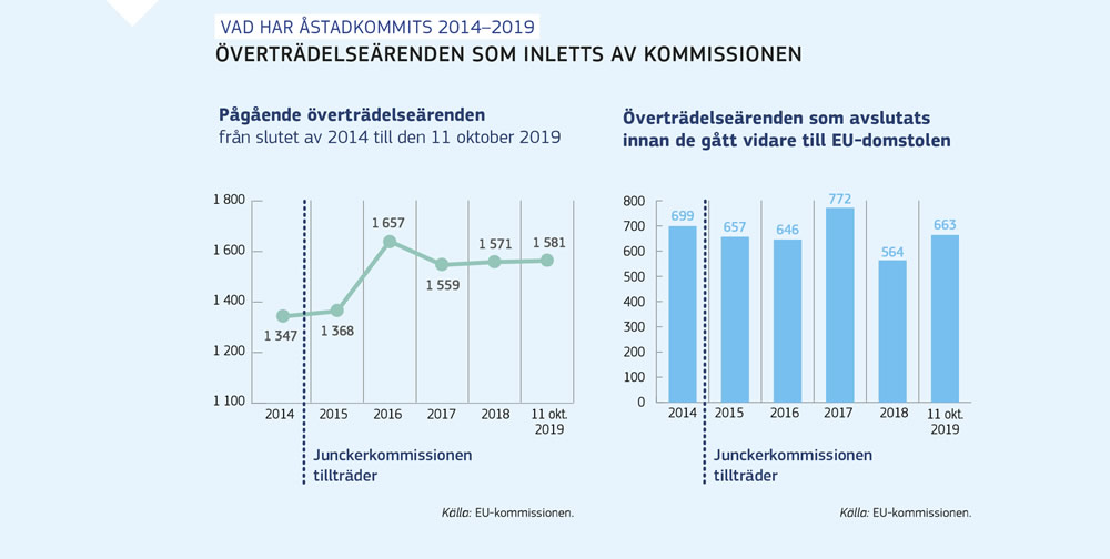En sammanfattning av överträdelseärenden som kommissionen inlett och avslutat 2014–2019