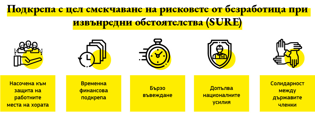 Графичен списък на някои от инициативите по схемата „Подкрепа за смекчаване на рисковете от безработица при извънредни обстоятелства“, за да се помогне на държавите членки да защитят работниците и работните места.