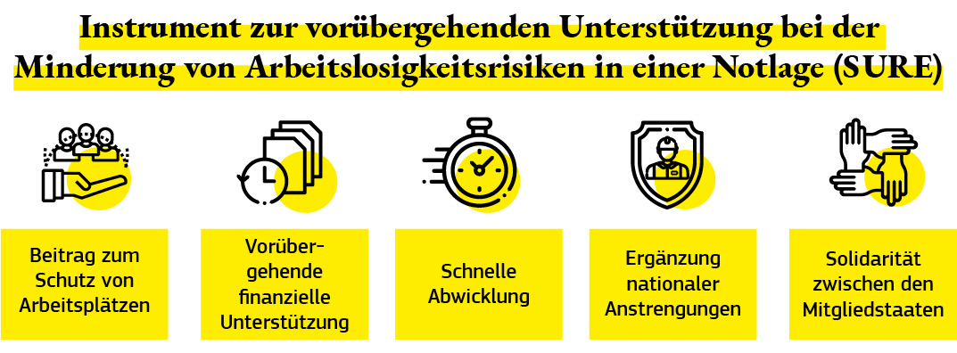 Grafische Darstellung einiger Initiativen des „Instruments zur vorübergehenden Unterstützung bei der Minderung von Arbeitslosigkeitsrisiken in einer Notlage“, mit dem die Mitgliedstaaten beim Schutz von Arbeitnehmerinnen und Arbeitnehmern sowie von Arbeitsplätzen unterstützt werden sollen.