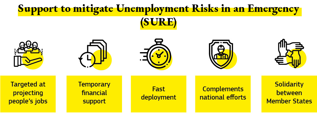 A graphic listing some of the initiatives of the scheme ‘Support to mitigate Unemployment Risks in an Emergency’, to help Member States in protecting workers and jobs.