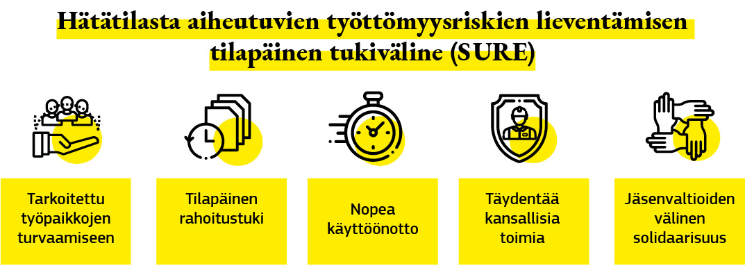 Graafinen esitys, jossa luetellaan joitakin hätätilasta aiheutuvien työttömyysriskien lieventämistä koskevan tilapäisen tukivälineen aloitteita, joilla autetaan jäsenvaltioita suojelemaan työntekijöitä ja työpaikkoja.