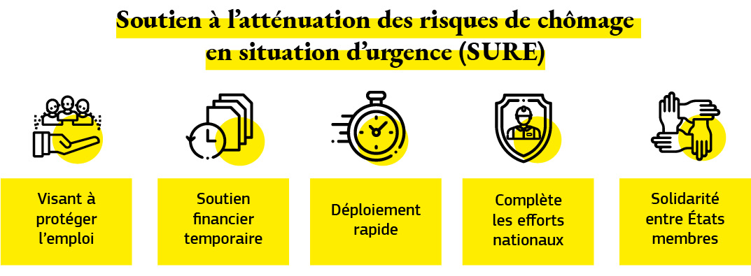 Graphique énumérant certaines initiatives du programme «Soutien à l’atténuation des risques de chômage en situation d’urgence» qui visent à aider les États membres à protéger les travailleurs et les emplois.