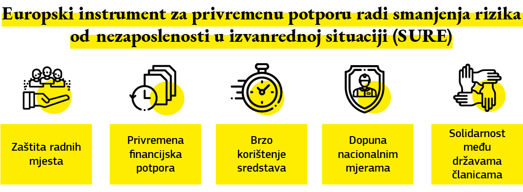 Grafika koja prikazuje neke od inicijativa u okviru Europskog instrumenta za privremenu potporu radi smanjenja rizika od nezaposlenosti u izvanrednoj situaciji, kojim se državama članicama pomaže da zaštite radnike i radna mjesta.