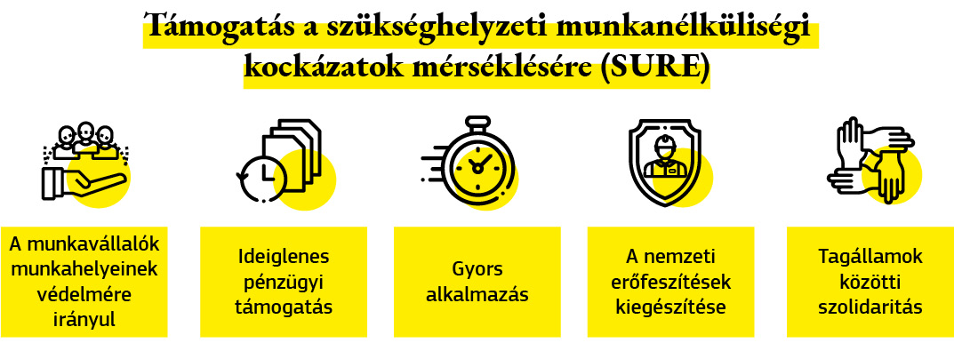 Egy ábra, amely a szükséghelyzeti munkanélküliségi kockázatokat mérséklő ideiglenes támogatást nyújtó európai eszköz néhány tulajdonságát sorolja fel, amely eszköz célja, hogy támogassák a tagállamokat a munkavállalók és a munkahelyek védelmében.