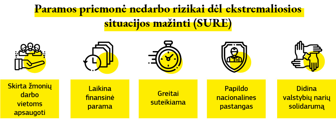 Diagrama, kurioje pateikiamos kelios iniciatyvos, vykdomos pagal Paramos priemonę nedarbo rizikai dėl ekstremaliosios situacijos mažinti, skirtą padėti valstybėms narėms apsaugoti darbuotojus ir darbo vietas.