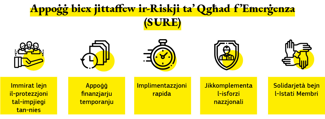 Grafika li telenka wħud mill-inizjattivi tal-iskema “Appoġġ biex jittaffew ir-Riskji ta’ Qgħad f’Emerġenza”, li jgħinu lill-Istati Membri jipproteġu lill-ħaddiema u l-impjiegi.