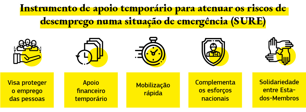 Este gráfico apresenta algumas das iniciativas do instrumento de apoio para atenuar os riscos de desemprego numa situação de emergência, que foi criado para ajudar os Estados-Membros a protegerem os trabalhadores e os postos de trabalho.