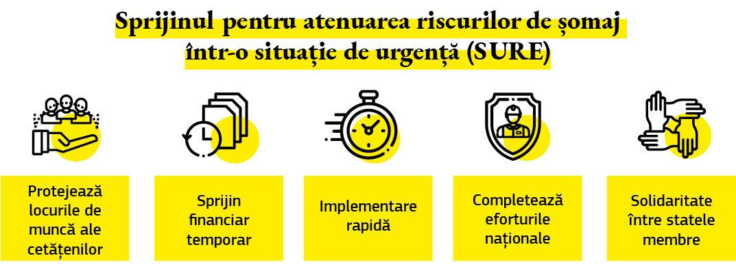 Infografic care enumeră unele dintre inițiativele instrumentului de sprijin temporar pentru atenuarea riscurilor de șomaj într-o situație de urgență, menite să ajute statele membre în eforturile de protejare a lucrătorilor și a locurilor de muncă.