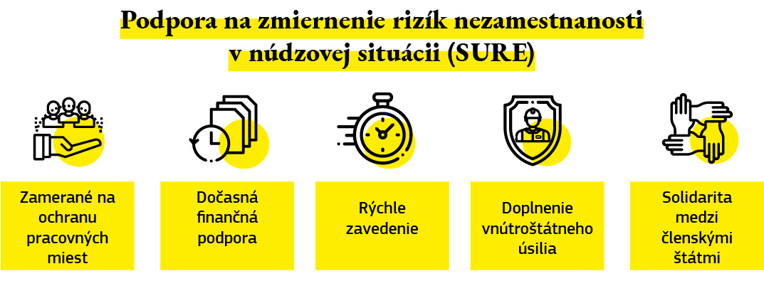 Grafické znázornenie niektorých iniciatív systému „Podpora na zmiernenie rizík nezamestnanosti v núdzovej situácii“ s cieľom pomôcť členským štátom pri ochrane pracovníkov a pracovných miest.