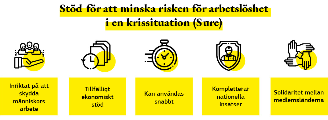 Infografik över initiativ avsedda att hjälpa medlemsländerna att skydda arbetstagare och arbetstillfällen. Initiativen ingår i instrumentet för tillfälligt stöd för att minska risken för arbetslöshet i en krissituation.