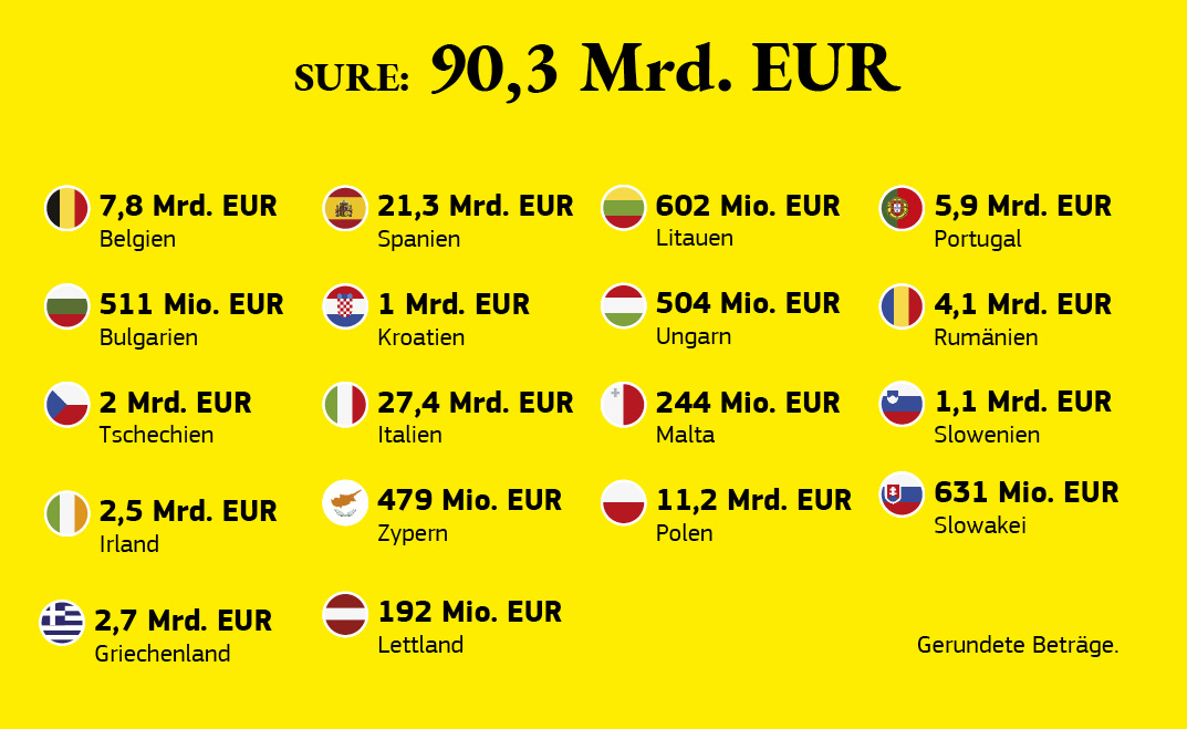 Grafische Darstellung der Verteilung von Mitteln aus dem Instrument zur vorübergehenden Unterstützung bei der Minderung von Arbeitslosigkeitsrisiken in einer Notlage auf die Mitgliedstaaten.