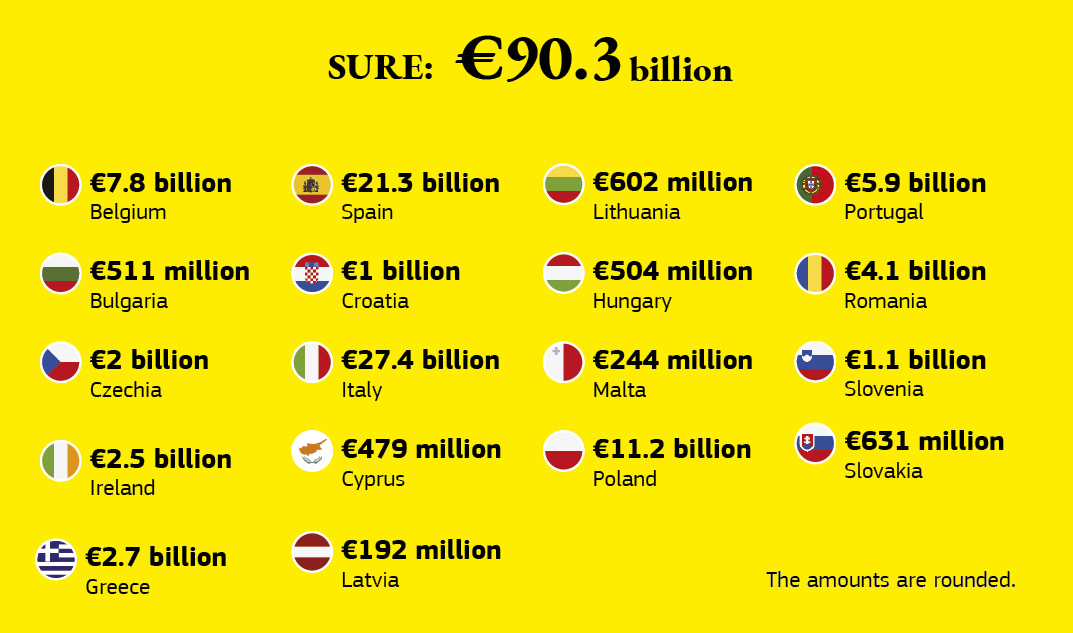 A graphic illustrating the distribution of Sure funds across EU Member States.