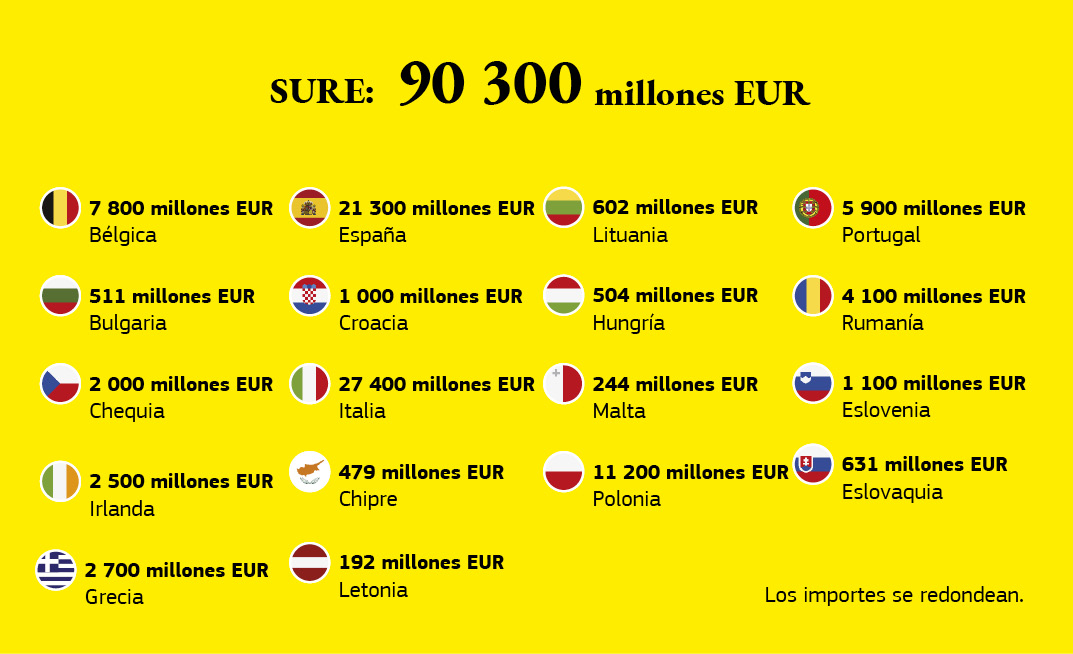 Gráfico que ilustra la distribución de los fondos SURE entre los Estados miembros de la UE.