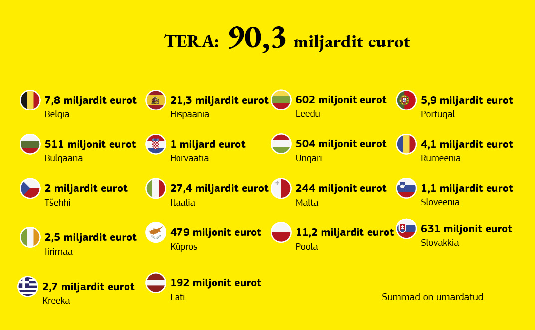 Joonis, mis näitab tööhõive toetamise erakorralise rahastu vahendite jaotust Euroopa Liidu liikmesriikide vahel.