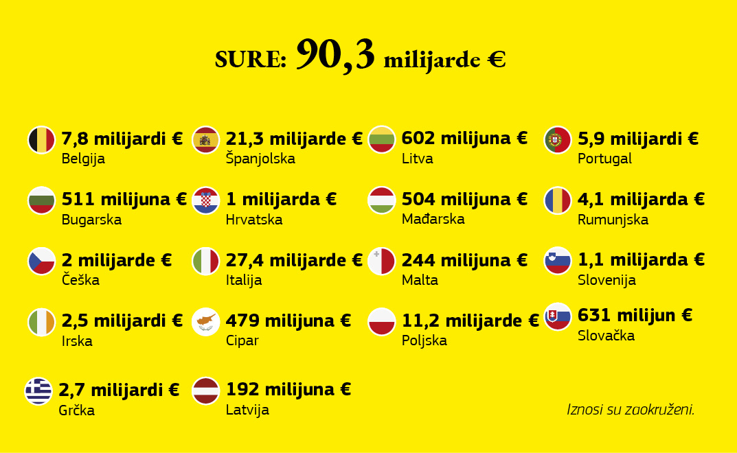 Grafika koja prikazuje kako su sredstva u okviru Europskog instrumenta za privremenu potporu radi smanjenja rizika od nezaposlenosti u izvanrednoj situaciji raspodijeljena po državama članicama.