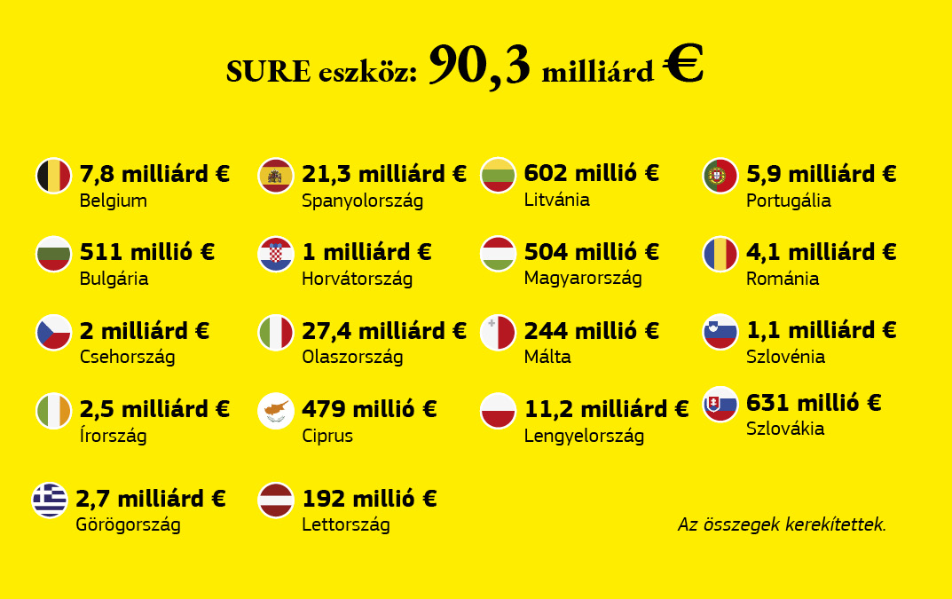 A Sure alapok uniós tagállamok közötti eloszlását szemléltető ábra.
