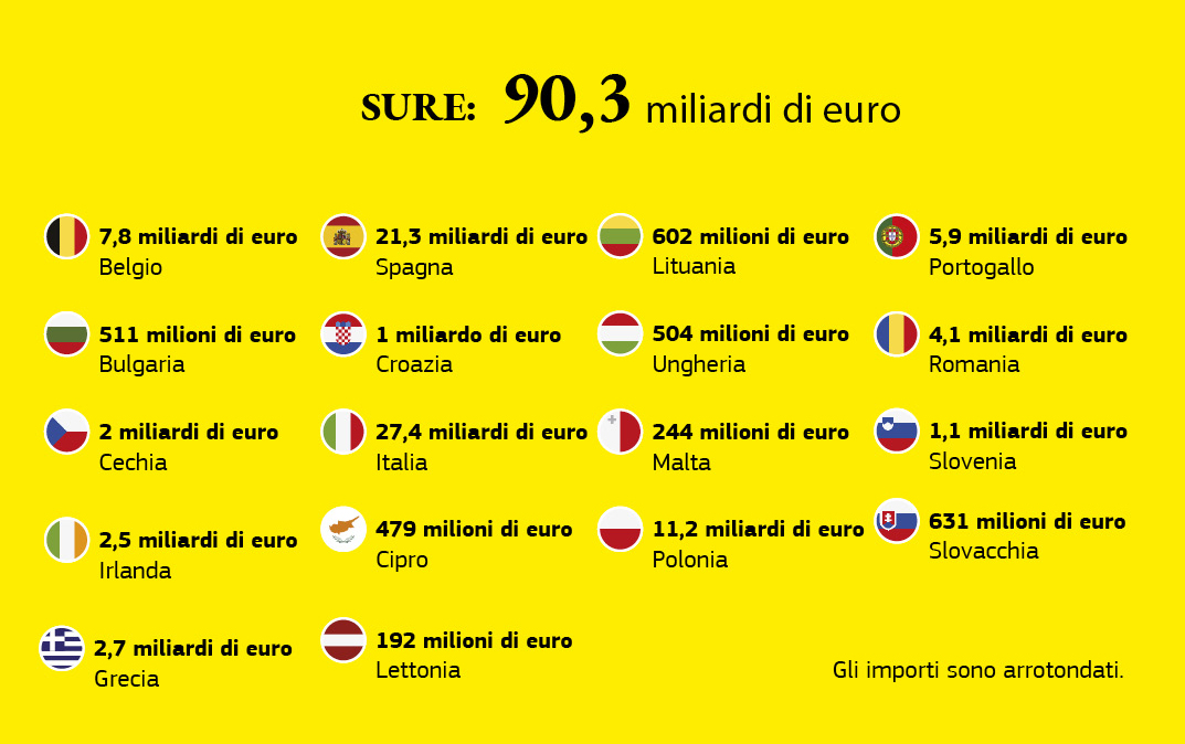 Un grafico che illustra la distribuzione dei fondi del programma SURE tra gli Stati membri dell’UE.