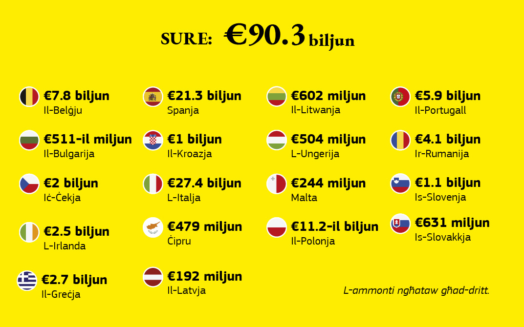 Grafika li turi d-distribuzzjoni tal-fondi Sure fl-Istati Membri tal-UE.
