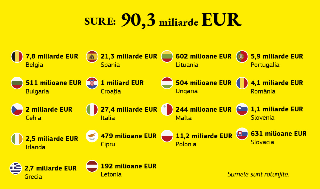 Grafic care ilustrează distribuția fondurilor instrumentului SURE între statele membre ale Uniunii Europene.