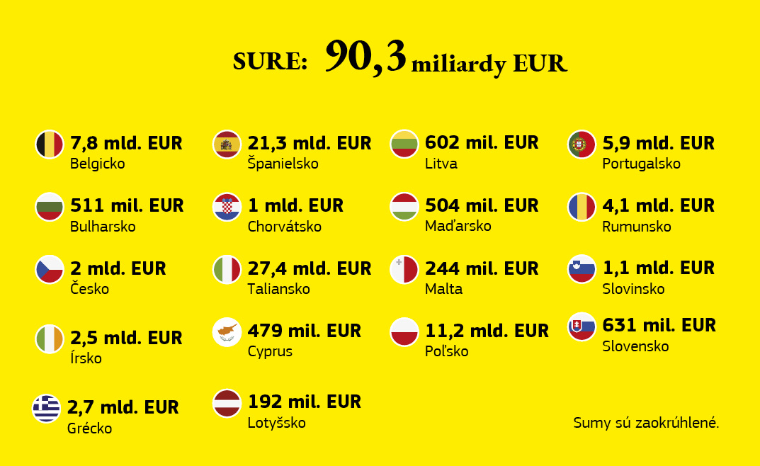 Grafické znázornenie rozdelenia fondov nástroja Sure v členských štátoch EÚ.