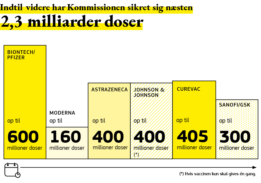 En grafisk oversigt over Europa-Kommissionens indkøb af covid-19-vacciner.